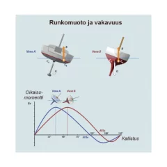 Purjeveneen toiminta, vakavuus ja suoritusarvot kirja